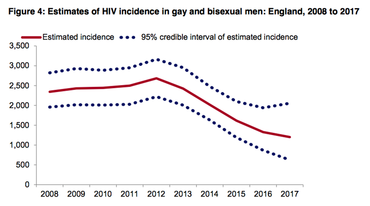 Aids Chart 2016