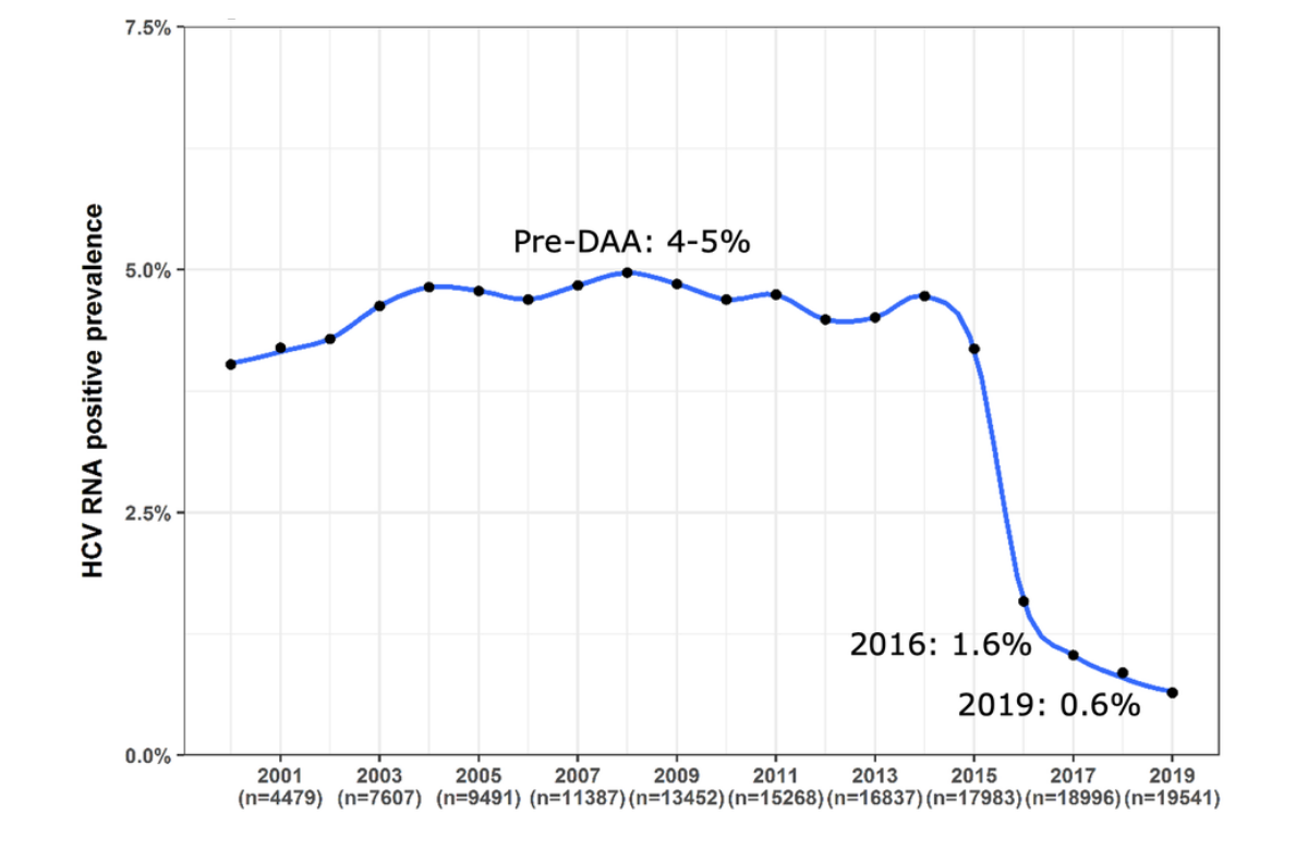 Graphique de la présentation du Dr Cas Isfordink montrant le déclin de la prévalence. 