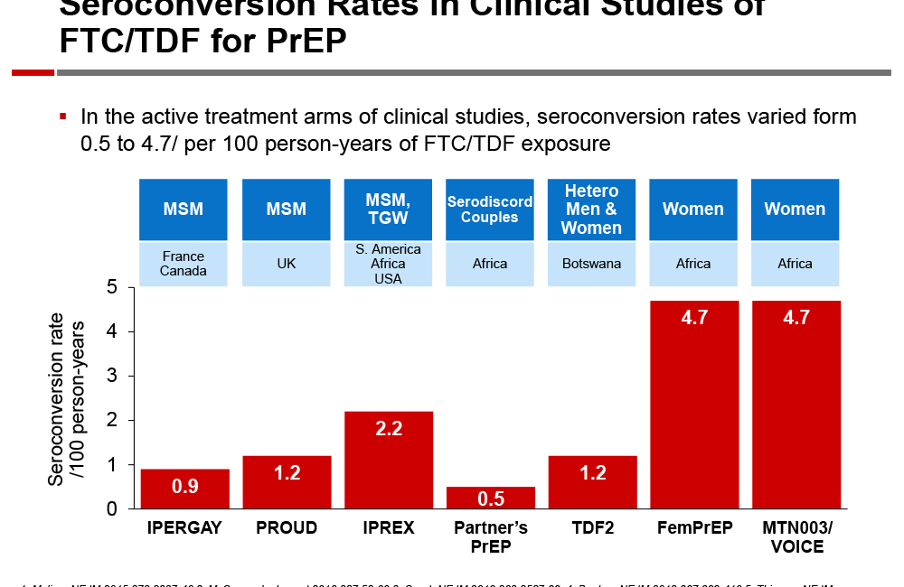 HIV seroconversion is rare if Truvada PrEP is used consistently aidsmap