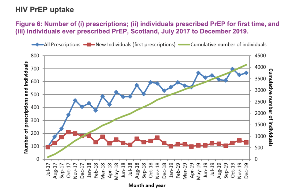 Cumulative PrEP prescriptions in Scotland