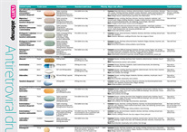 hiv aids information resources hiv drug chart