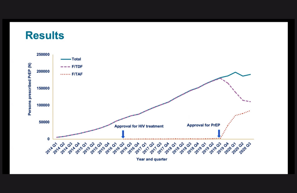 Slide from Dr Karen Hoover's presentation to CROI 2021. 