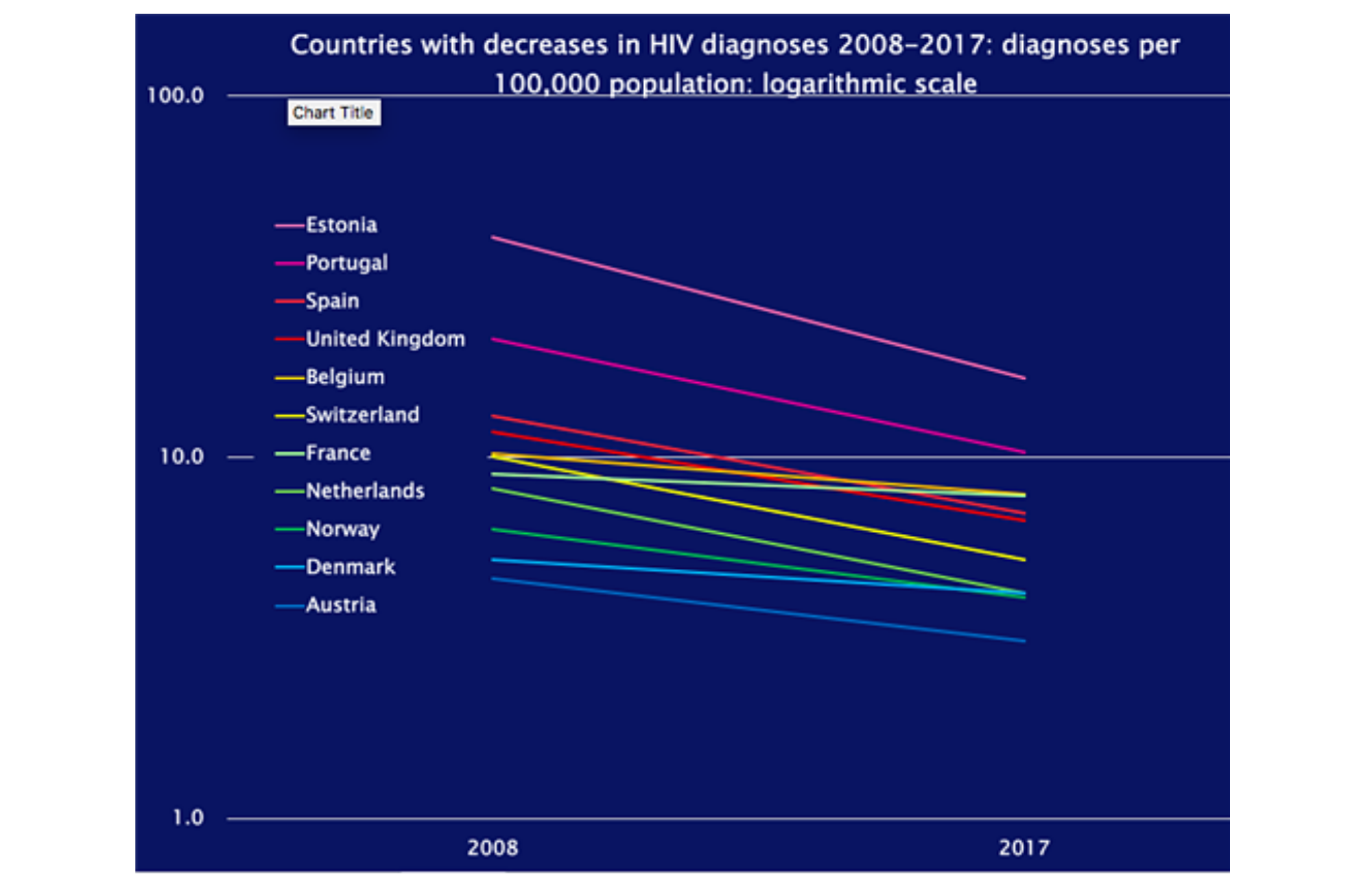 decreases in HIV diagnoses