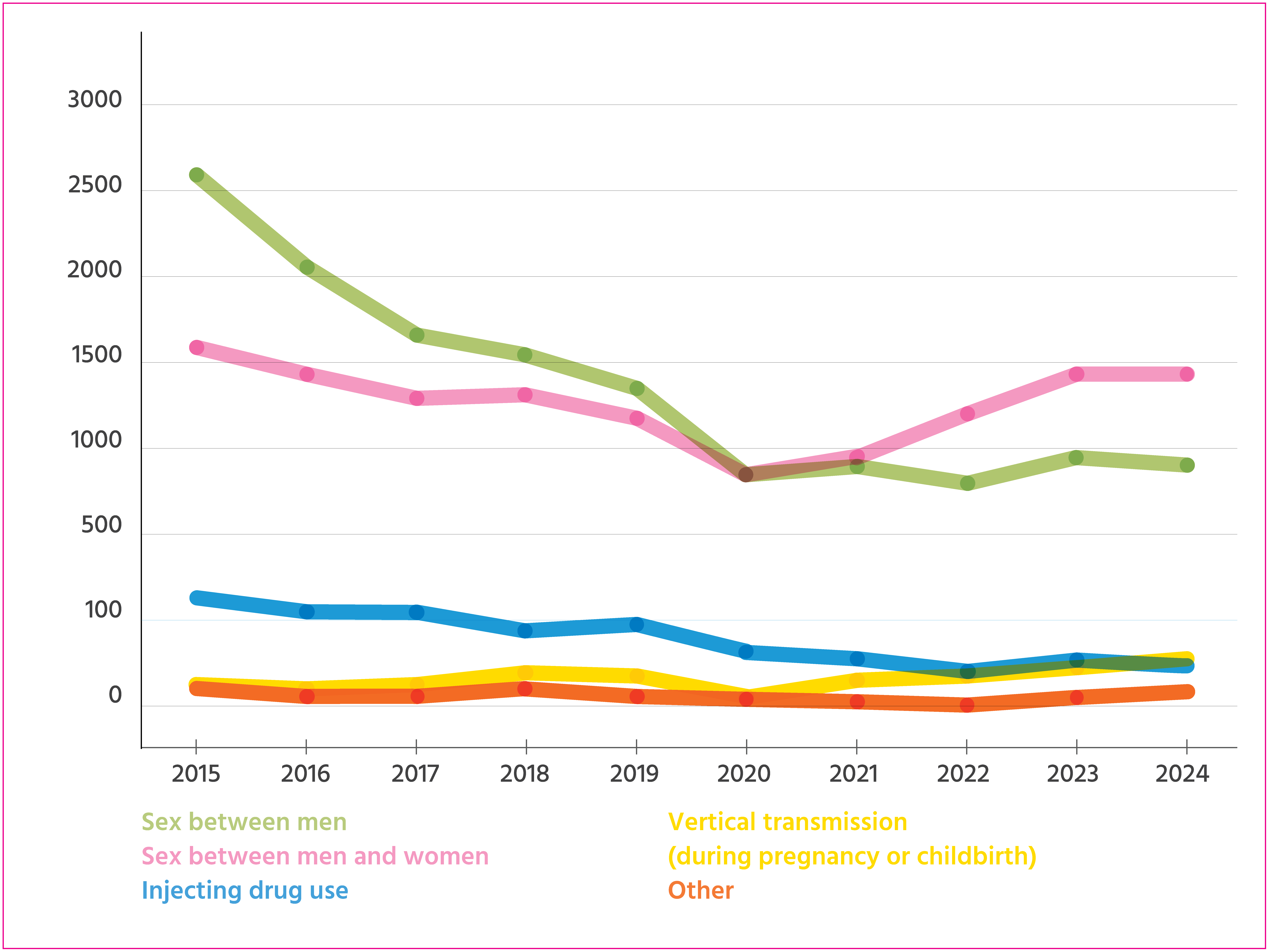 Modes of HIV transmission in England by year