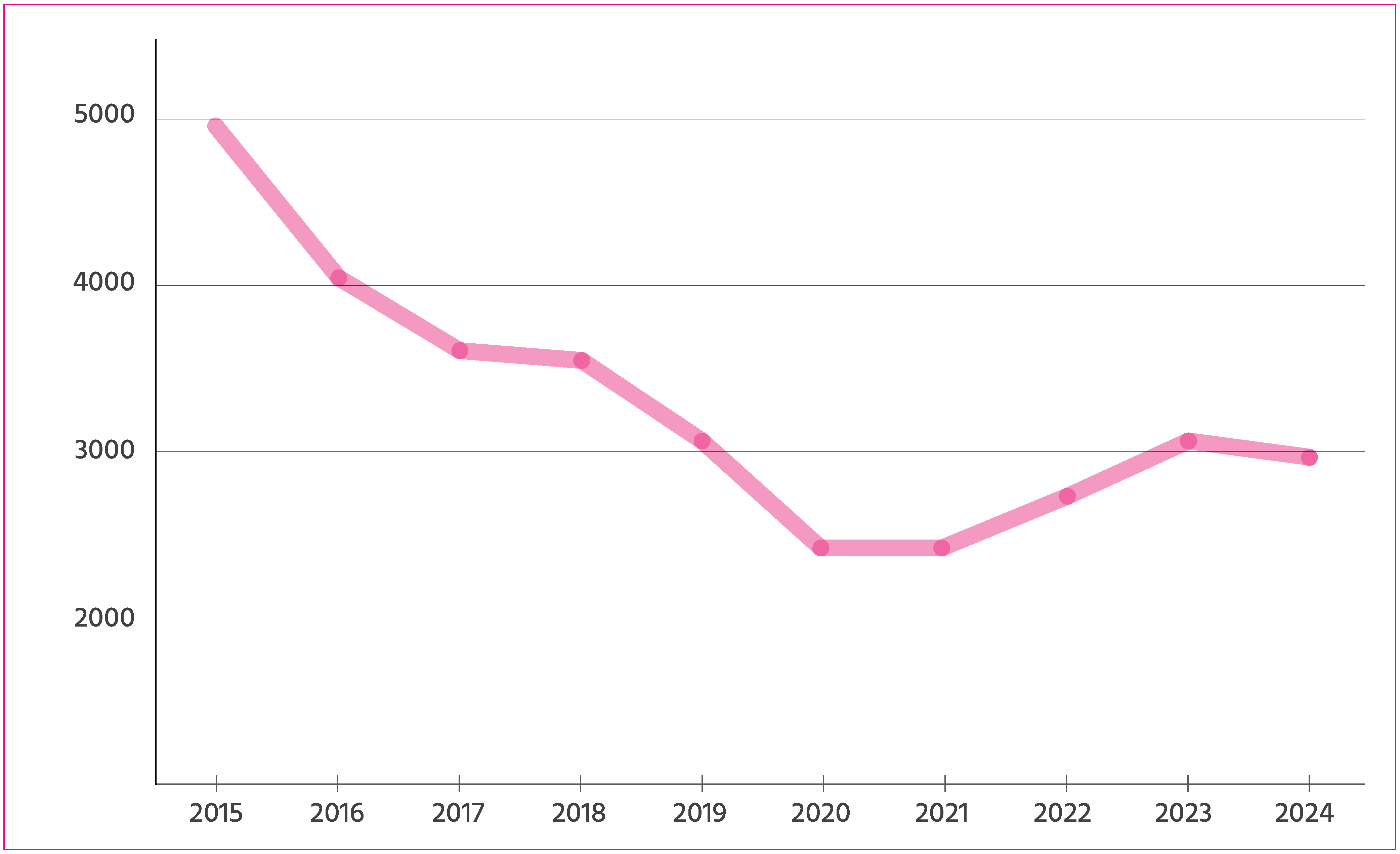 New HIV diagnoses in the UK by year