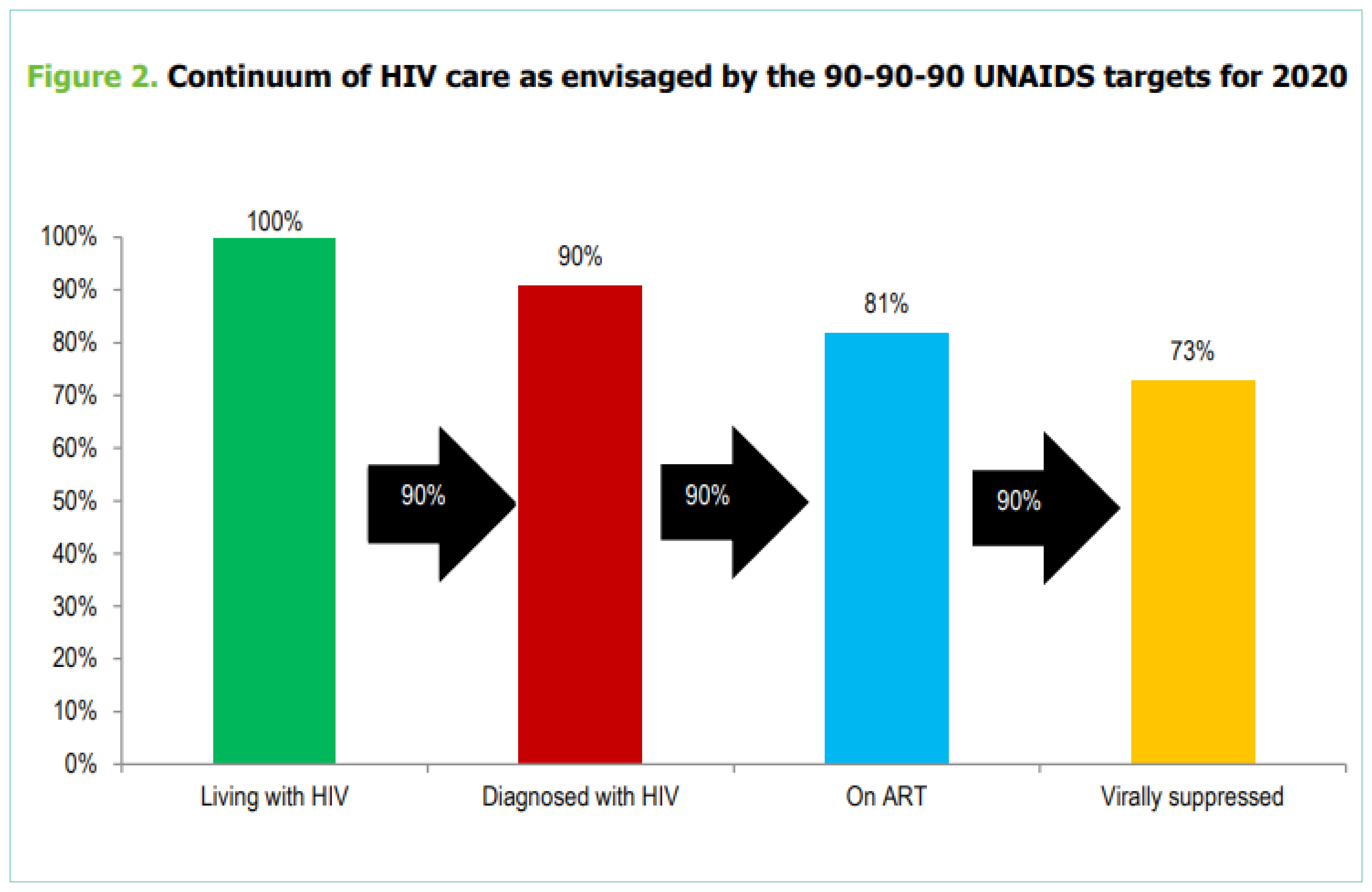 HIV continuum of care graph