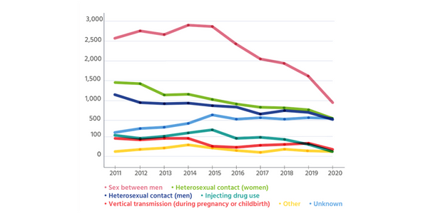 HIV in the UK