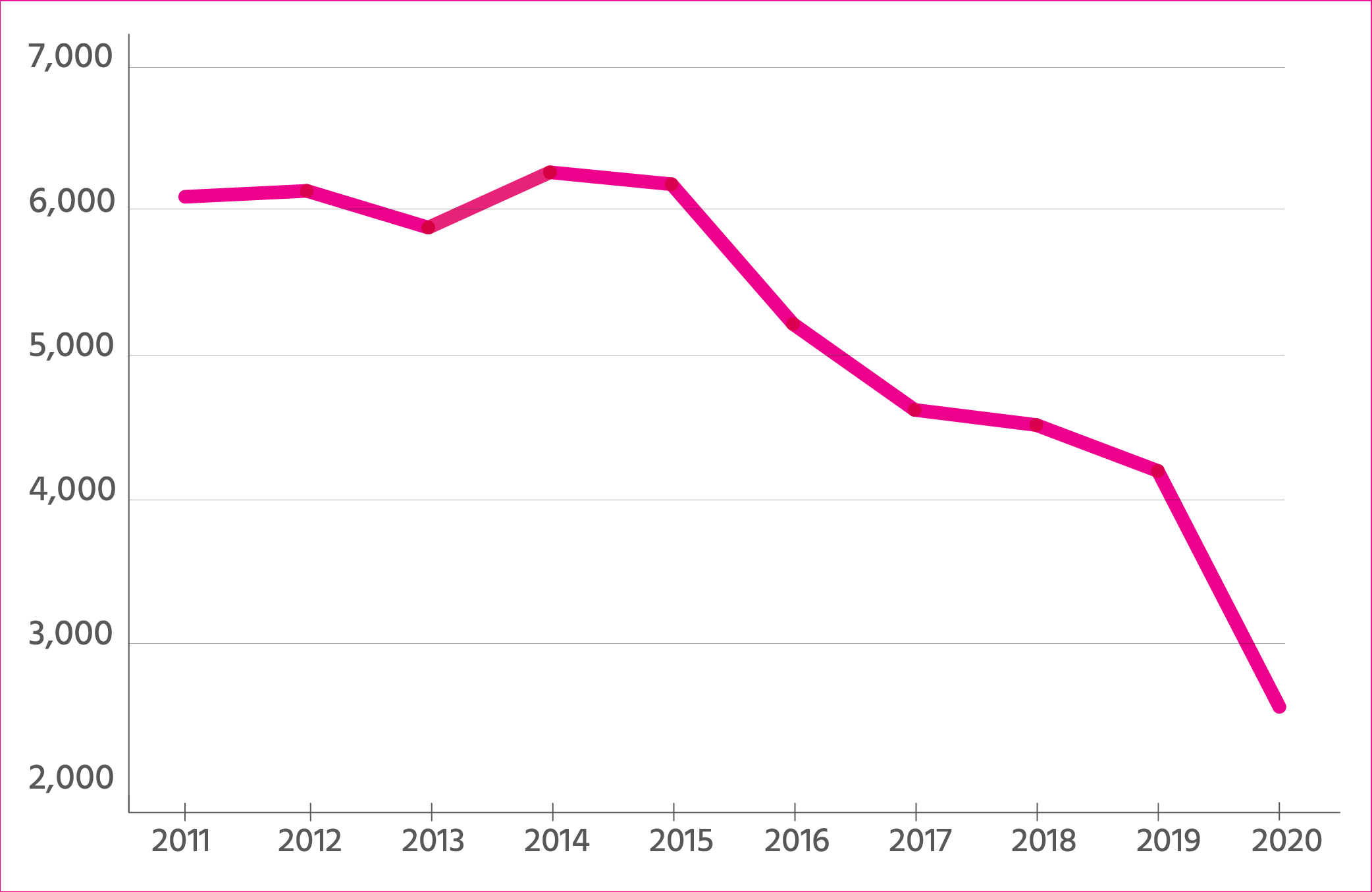 New HIV diagnoses in the UK by year