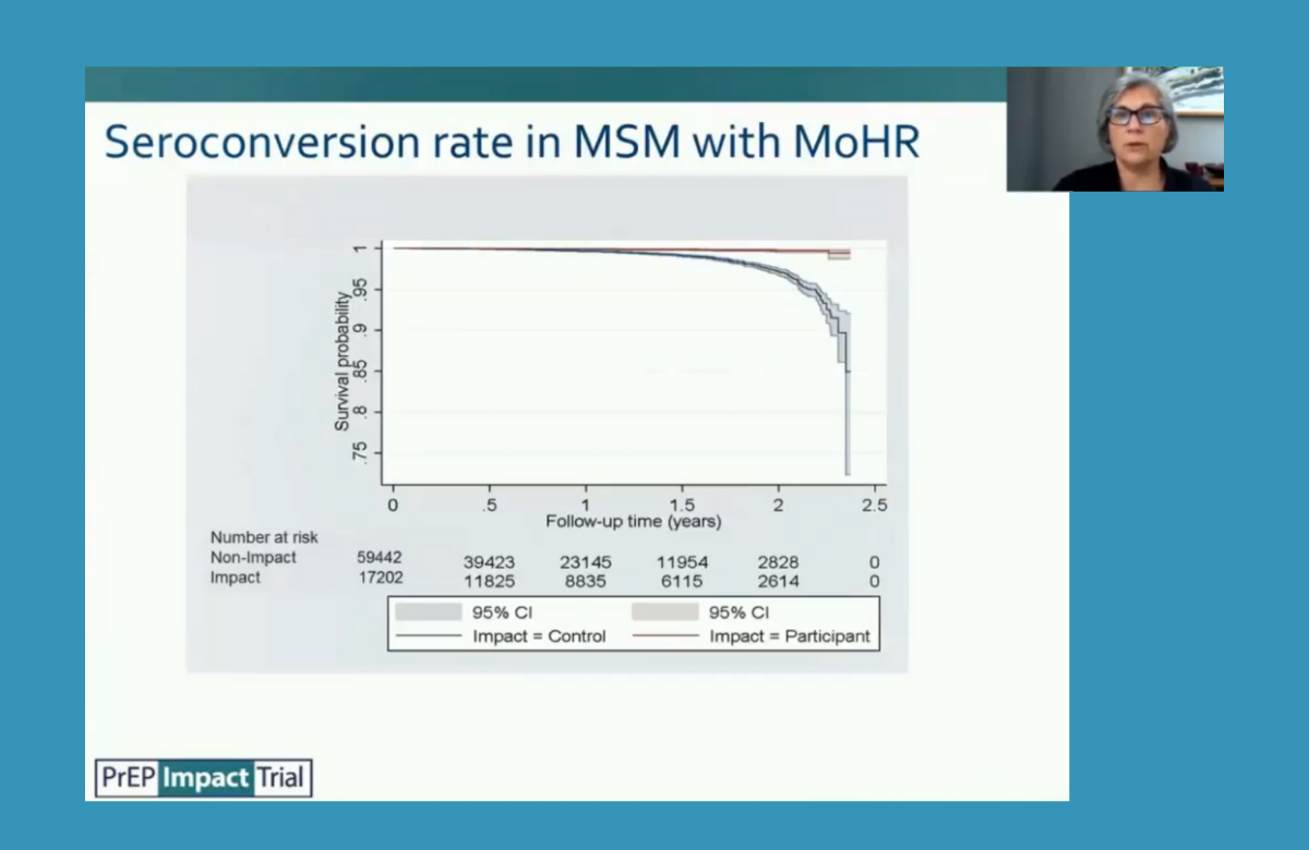 Seroconversion rate in men who have sex with men with markers of higher risk. Dr Ann Sullivan presenting to EACS 2021 on behalf of the IMPACT Study Group.