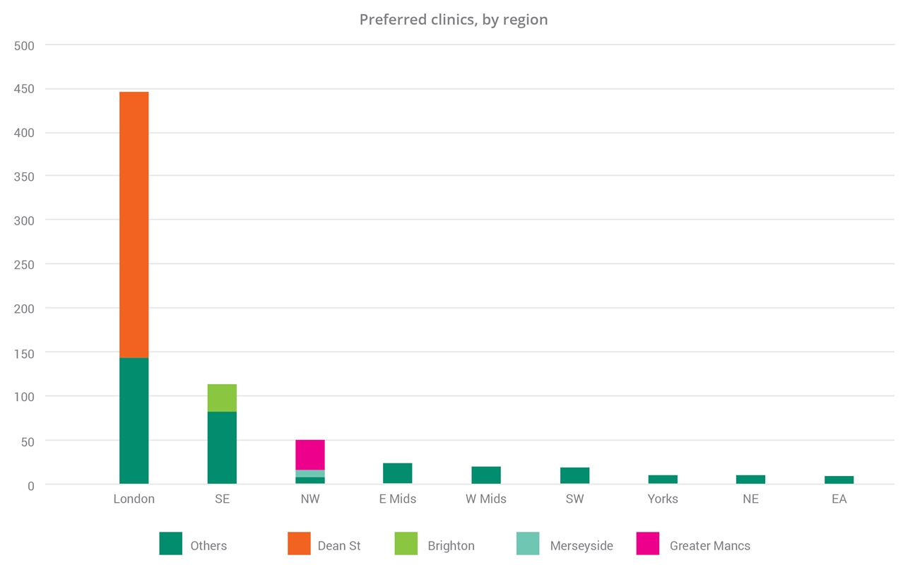 Preferred clinics, by region