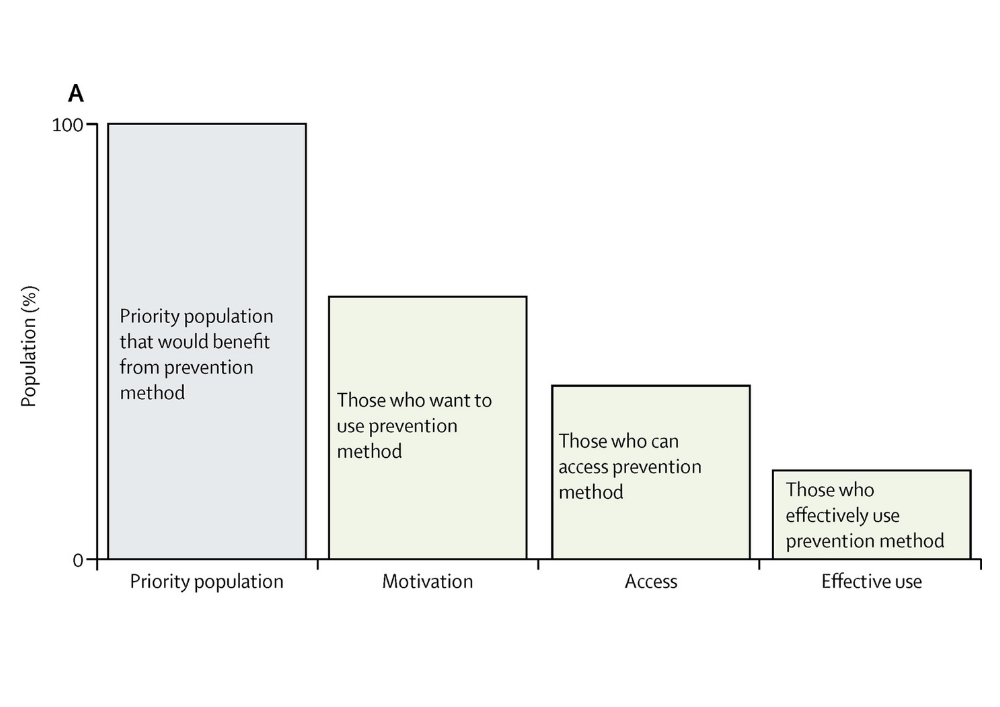 prevention cascade