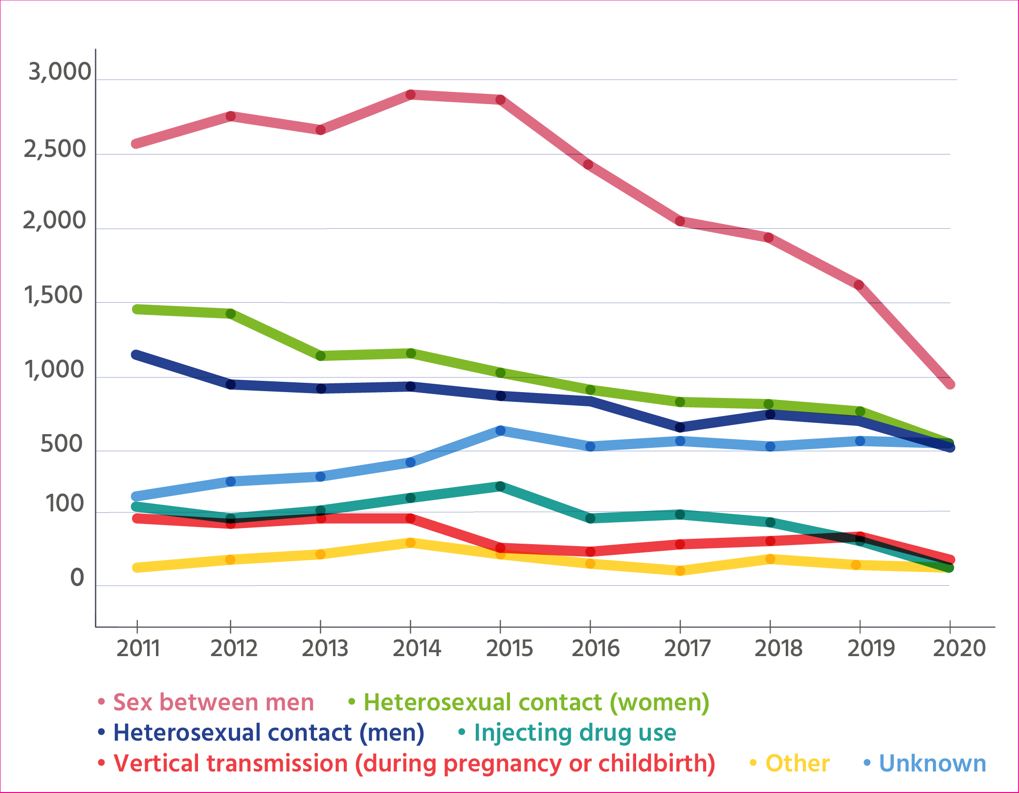 Modes of HIV transmission in England by year