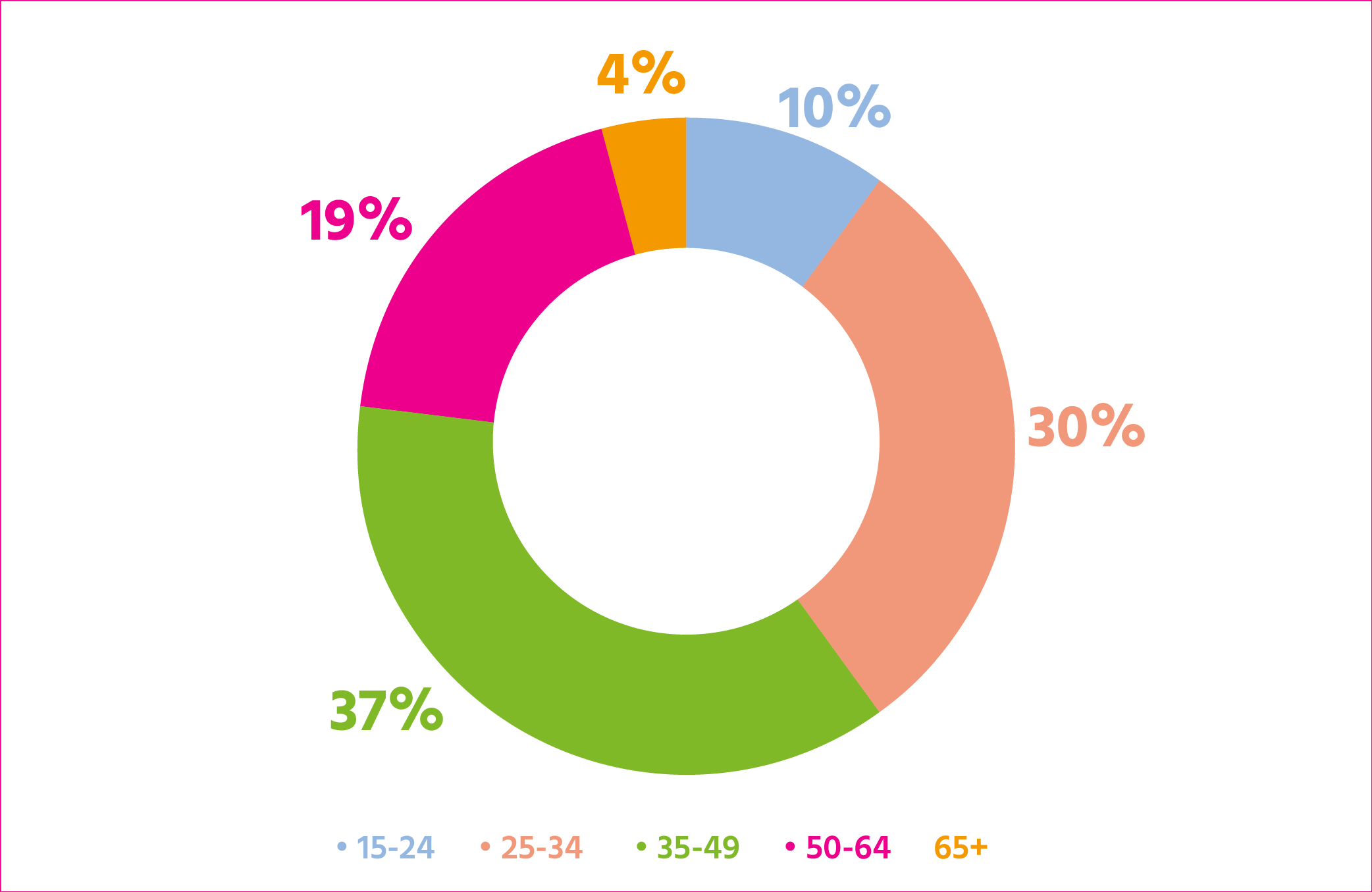 Age at HIV diagnosis in England in 2020