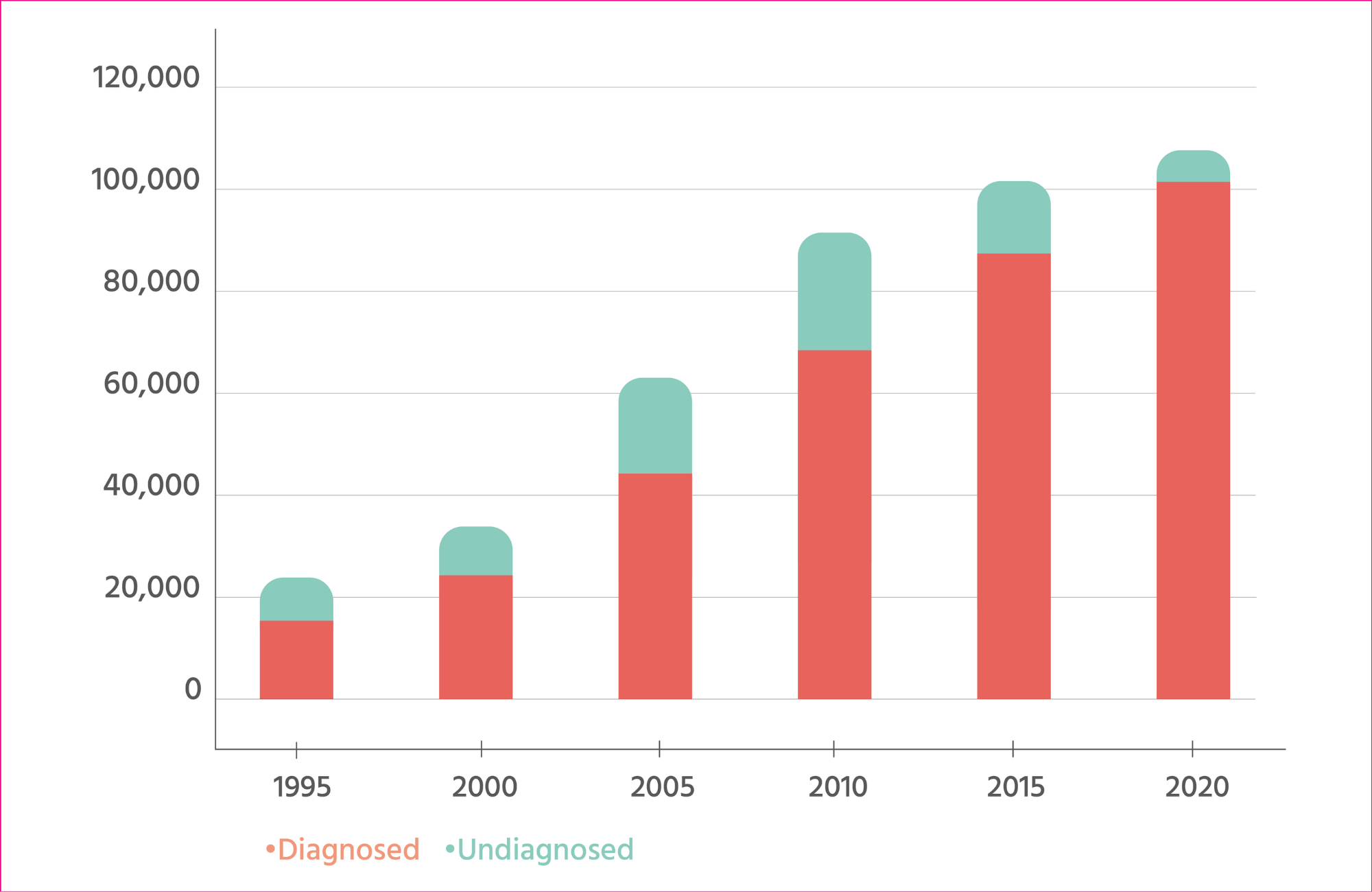 Estimated number of people living with HIV in the UK, diagnosed and undiagnosed