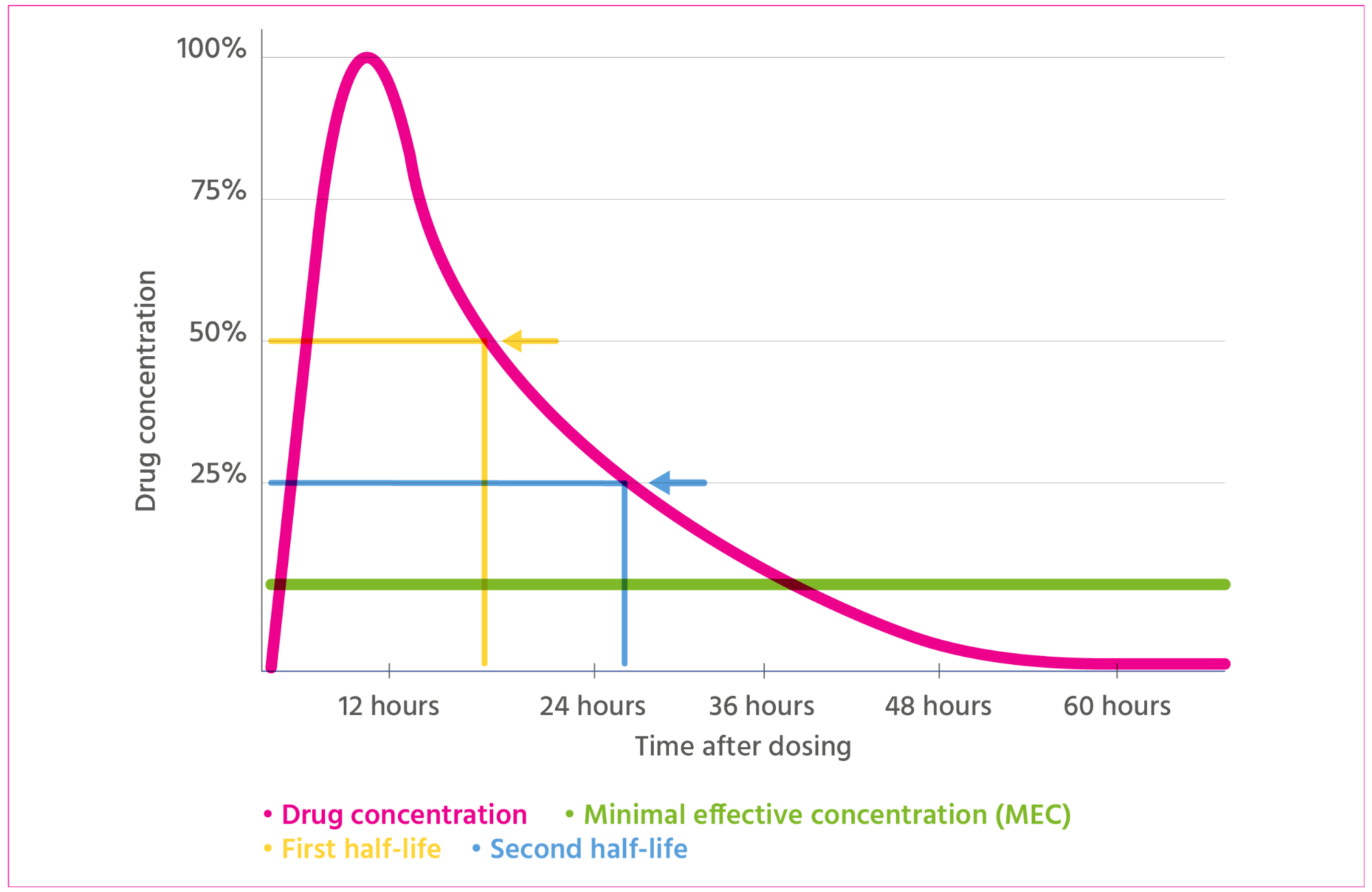 Drug concentration