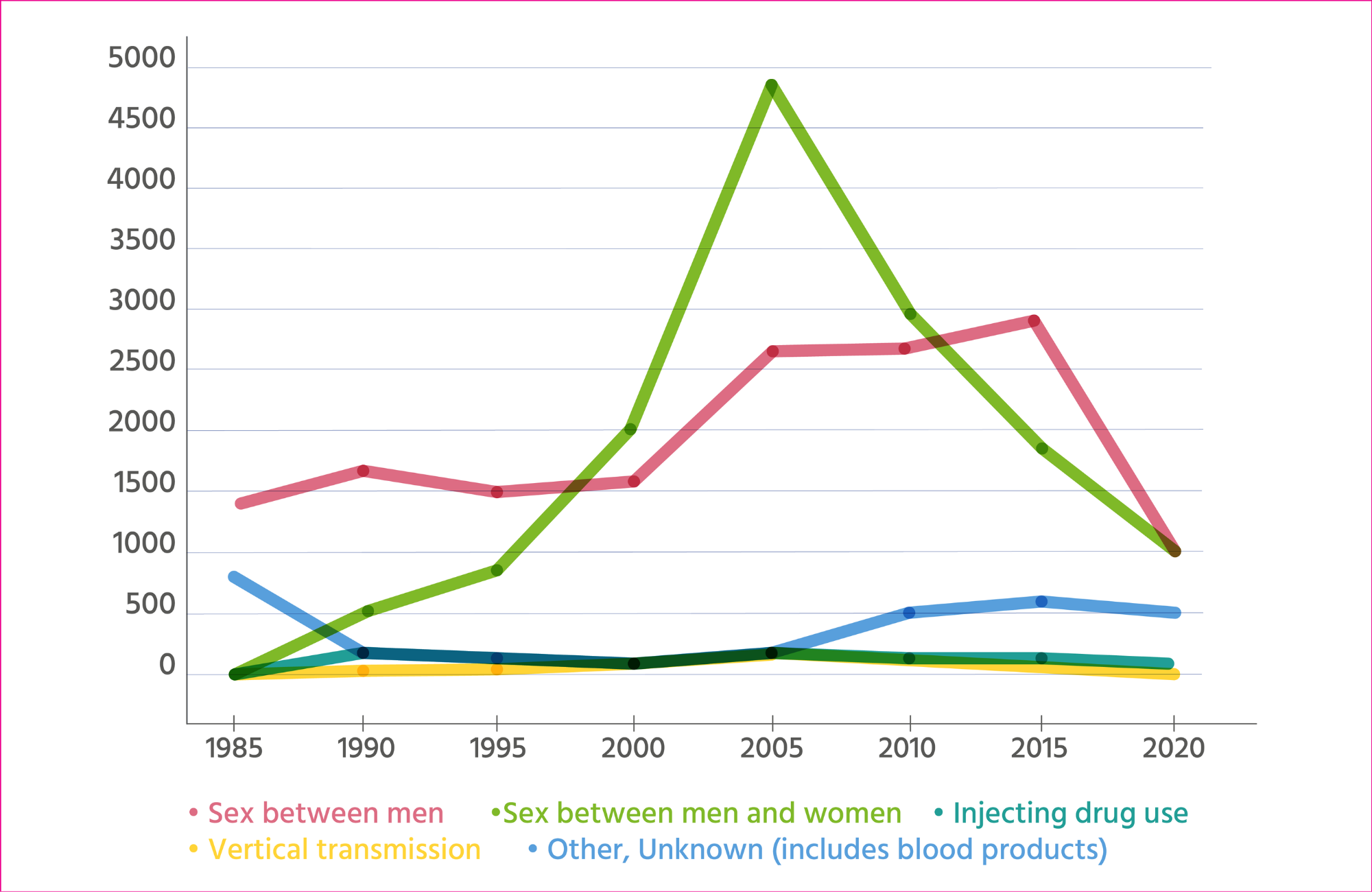 New HIV diagnoses in the UK by year, by exposure category