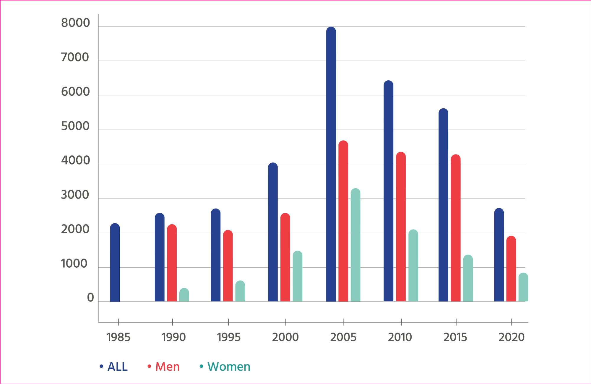 New HIV diagnoses in the UK by year, by gender