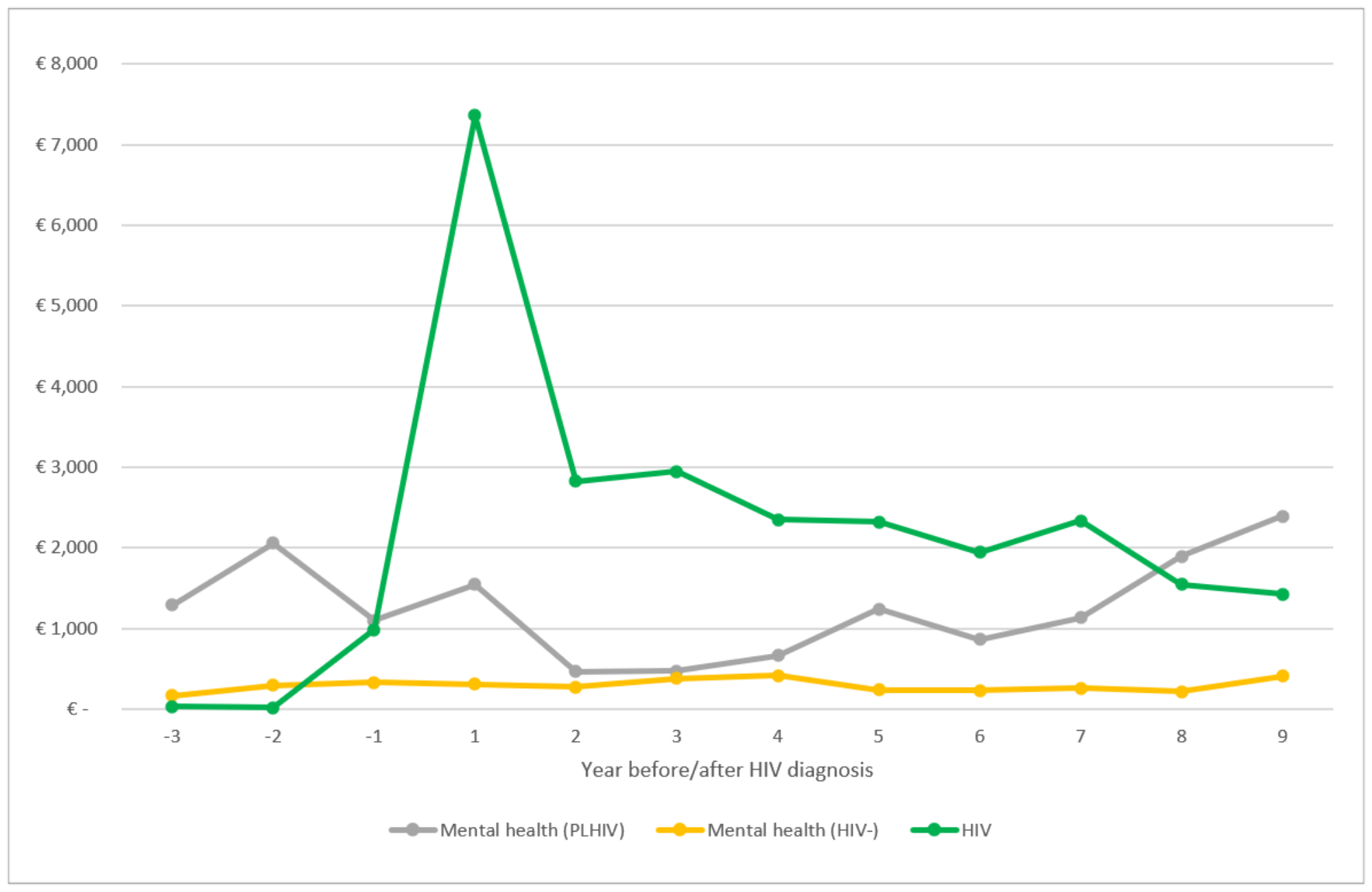 Annual HIV and mental health expenditure in Euros in people living with HIV and people without HIV matched by age, sex and municipality of residence.