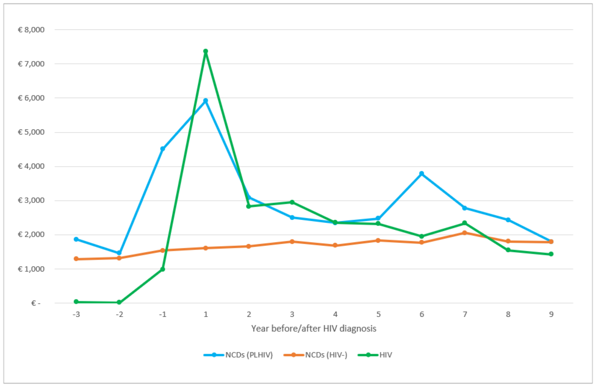 Annual HIV and non-communicable diseases (NCDs) expenditure in Euros in people living with HIV and people without HIV matched by age, sex and municipality of residence