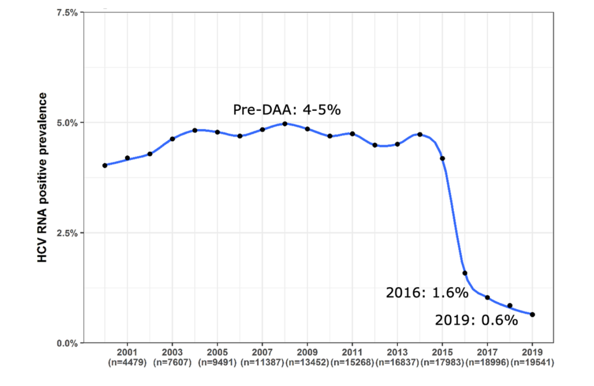 Graph from Dr Cas Isfordink's presentation showing the decline in prevalence.