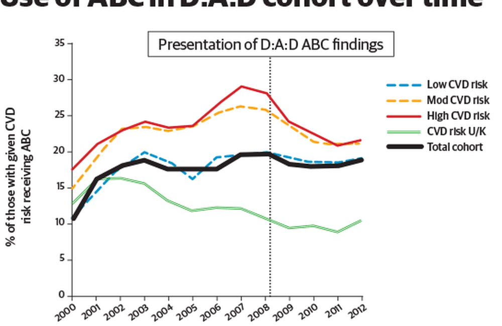 After 2008, fewer people at high risk of a heart attack were prescribed abacavir, but the appararent link to the drug remains. Image credit: Caroline Sabin / D:A:D study.