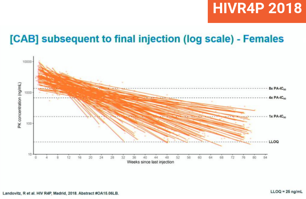 Image from Raphael Landovitz's slides at HIVR4P 2018.