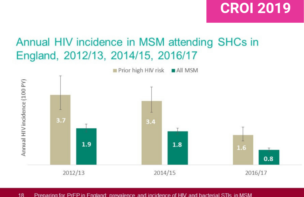 55 Drop In Hiv Incidence In Gay Men In England In Just Two Years Aidsmap