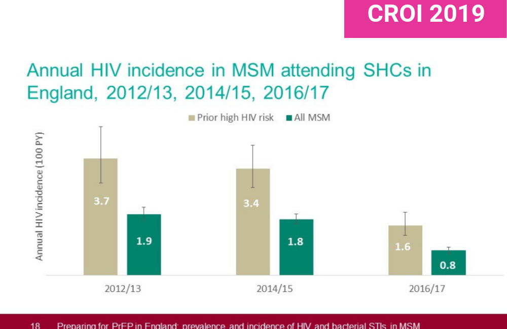 Graph from Dana Ogaz's presentation at CROI 2019.