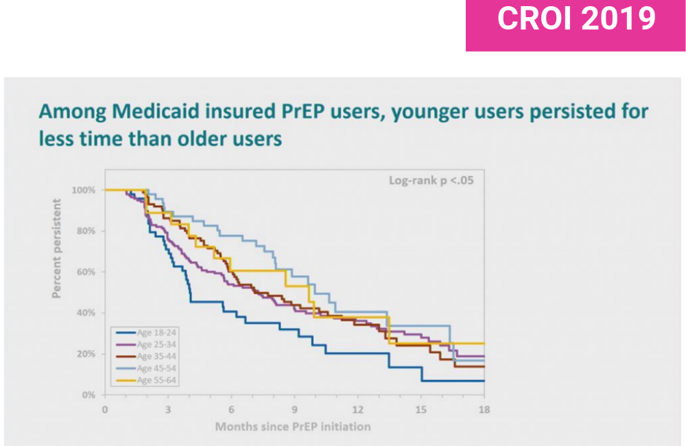 Slide from Ya-Lin Huang's presentation at CROI 2019.