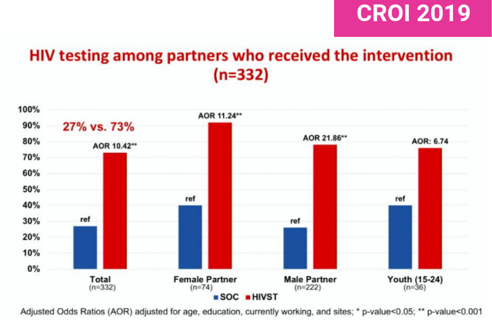 Slide from Kathryn Dovel's presentation at CROI 2019.