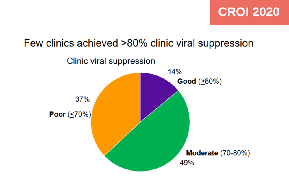 Graph from Irene Njugana's CROI 2020 poster.