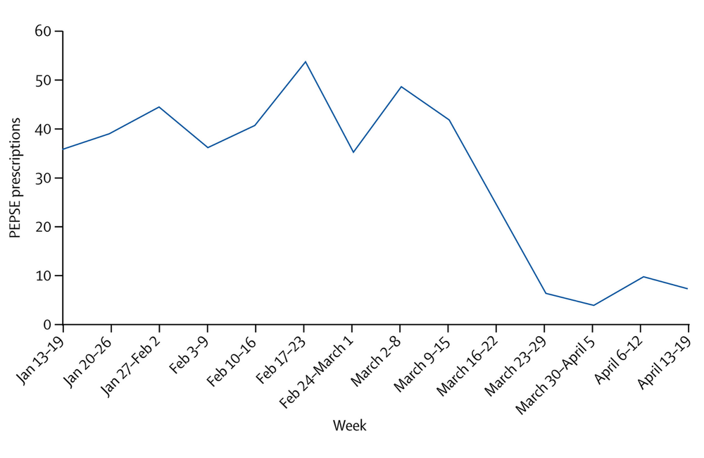 Prescriptions for PEP at 56 Dean Street, weeks ending 19 January to 19 April 2020