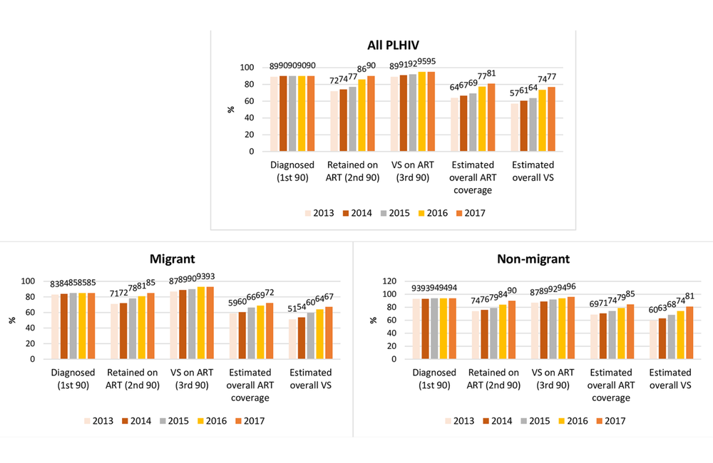 HIV diagnosis and care cascades for all people with HIV, migrants, and non-migrants in NSW and Victoria (2013–2017). Image from the study.