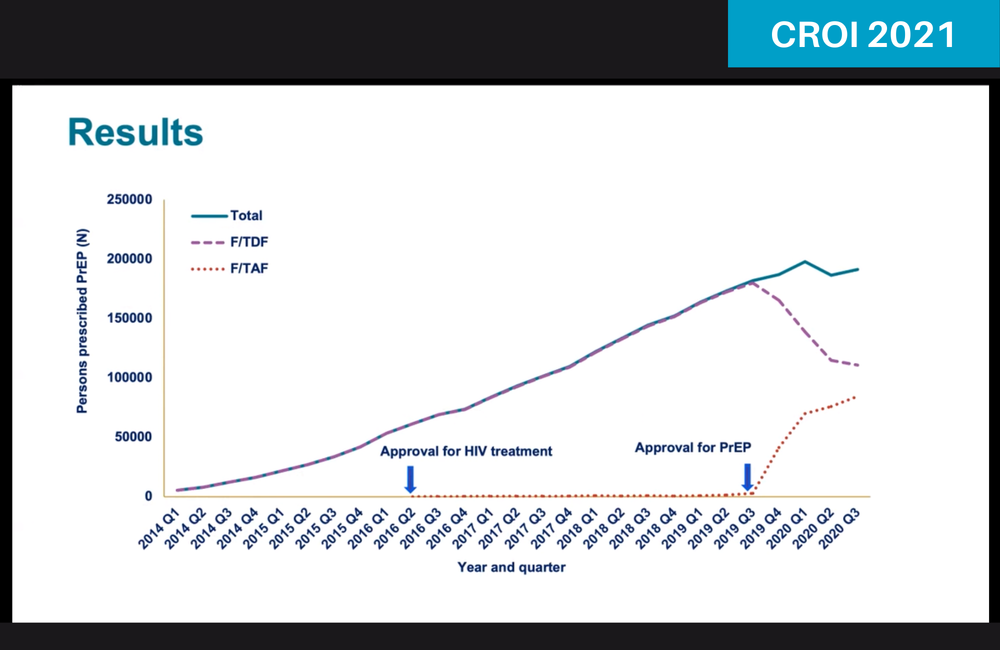 Slide from Dr Karen Hoover's presentation to CROI 2021.