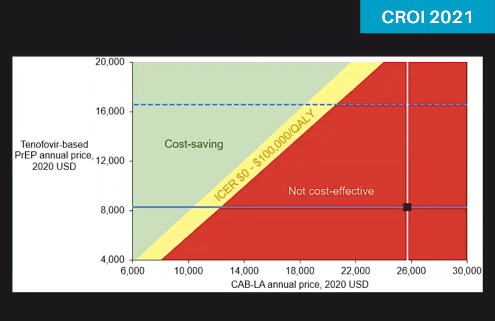 Slide from Dr Anne Neilan's presentation to CROI 2021. Diagram shows prices of two different forms of PrEP where injectable PrEP is not cost-effective (red); cost-effective (yellow); and cost-saving (green).