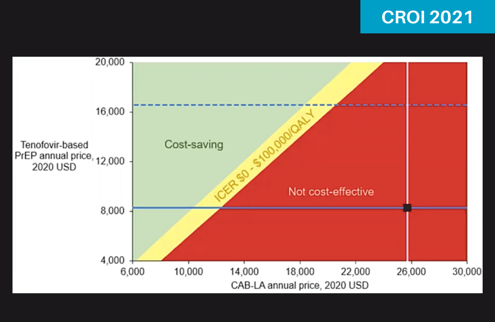 Slide from Dr Anne Neilan's presentation to CROI 2021. The diagram shows prices of two different forms of PrEP where injectable PrEP is not cost-effective (red); cost-effective (yellow); and cost-saving (green). Slide from Dr Anne Neilan's presentation to CROI 2021. Diagram shows prices of two different forms of PrEP where injectable PrEP is not cost-effective (red); cost-effective (yellow); and cost-saving (green).