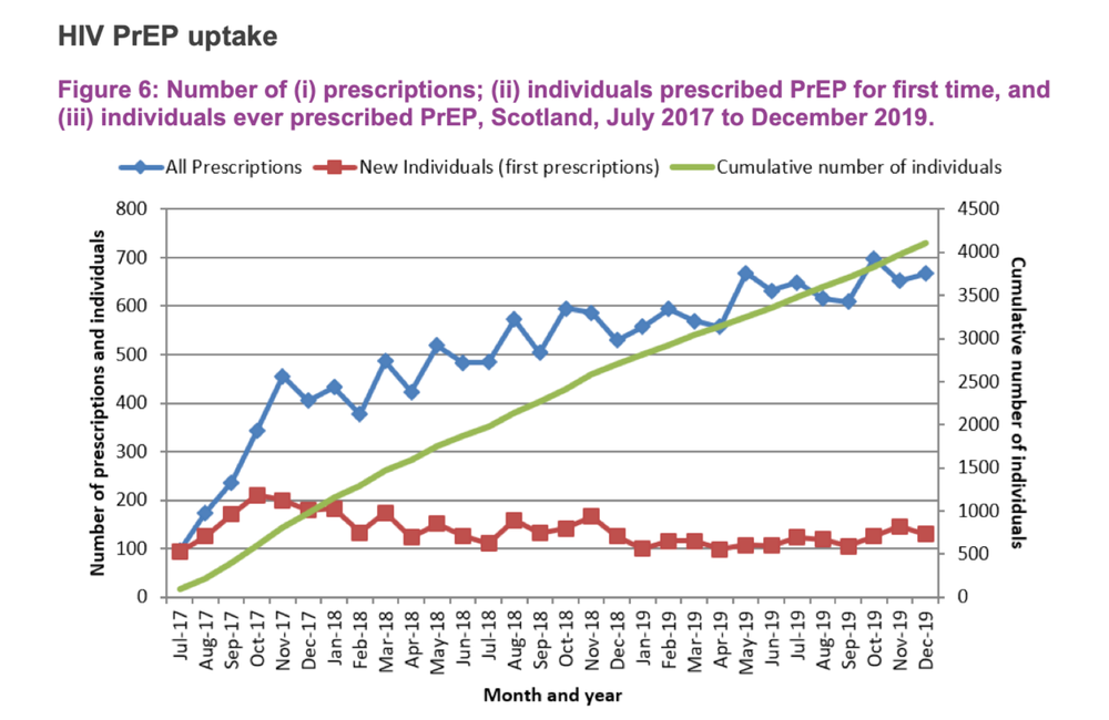 Cumulative PrEP prescriptions in Scotland Cumulative PrEP prescriptions in Scotland