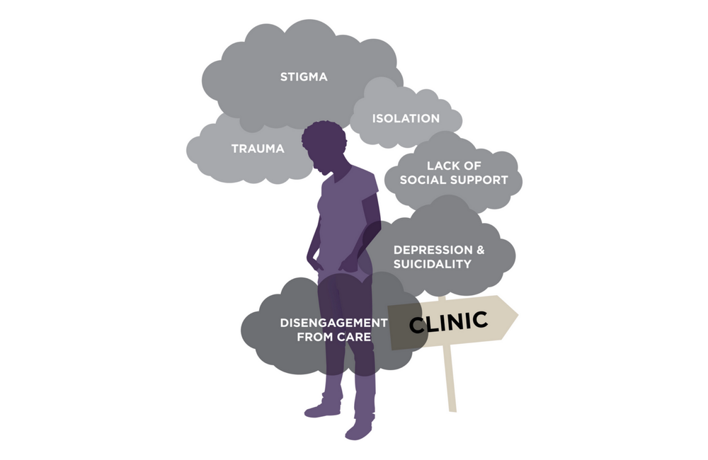 A conceptual model from the journal article representing the cascade of factors from experiences of trauma to disengagement from care among adolescents living with HIV. Creative Commons licence. A conceptual model from the journal article representing the cascade of factors from experiences of trauma to disengagement from care among adolescents living with HIV. Creative Commons licence.