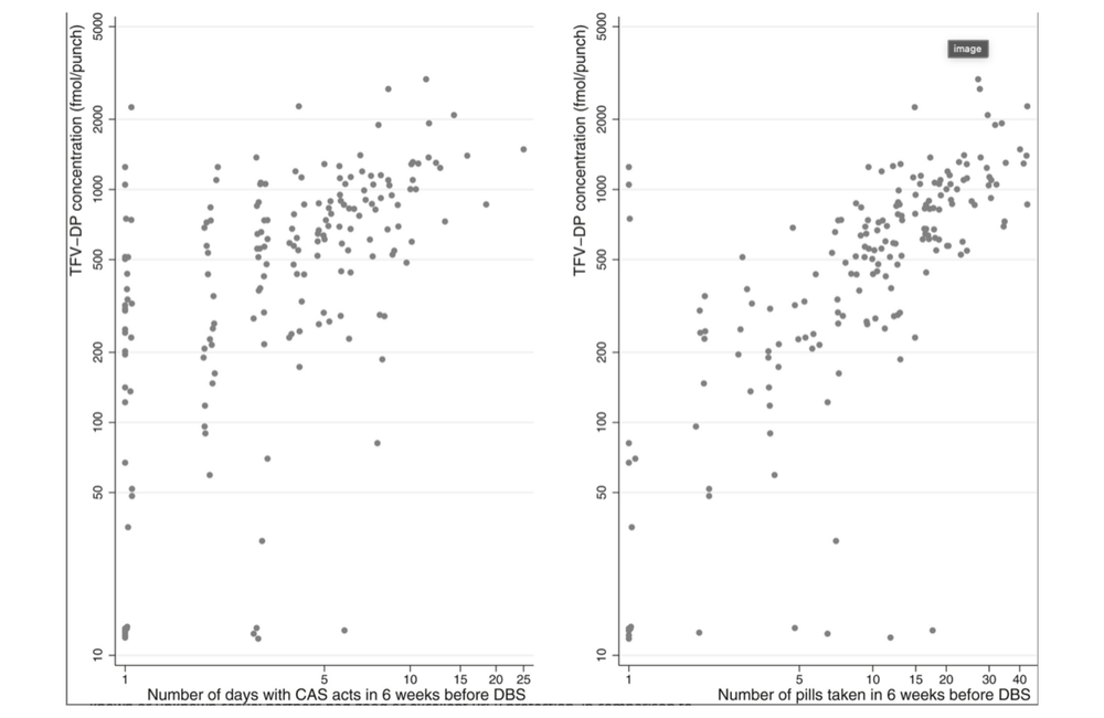 This graphic shows that tenofovir levels correlate well both with condomless sex (left) and with reported adherence (right), showing participants are using event-driven PrEP appropriately Graphic showing correlation between intracellular tenofovir levels, reported PrEP use, and occasions of risky uses