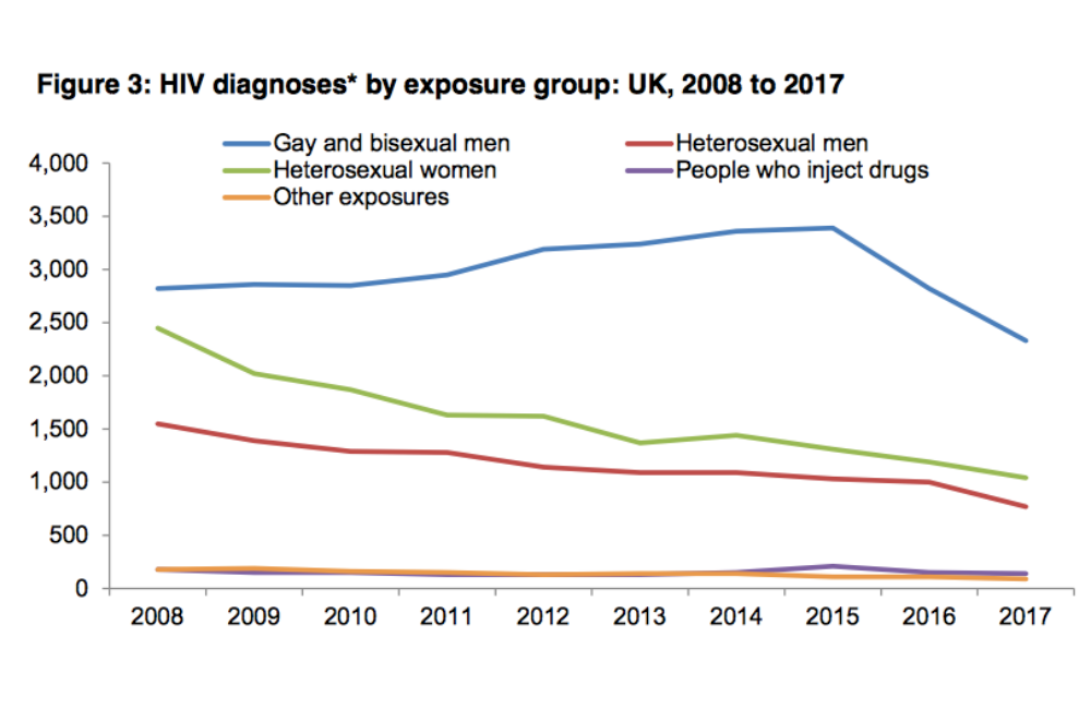 This graphic shows declines in HIV diagnosis in all risk groups in the last two years