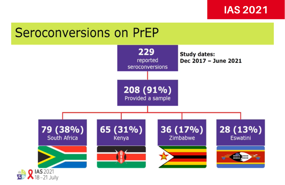 Slide from Dr Urvi Parikh's presentation to IAS 2021. Slide from Dr Urvi Parikh's presentation to IAS 2021.