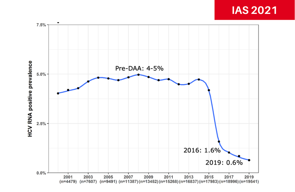 Graph showing the decline in prevalence from Dr Cas Isfordink's presentation Graph showing the decline in prevalence from Dr Cas Isfordink's presentation
