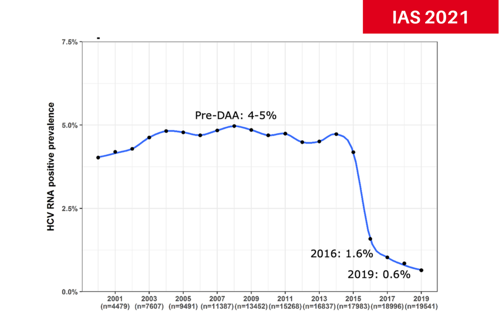 Graph showing the decline in prevalence from Dr Cas Isfordink's presentation