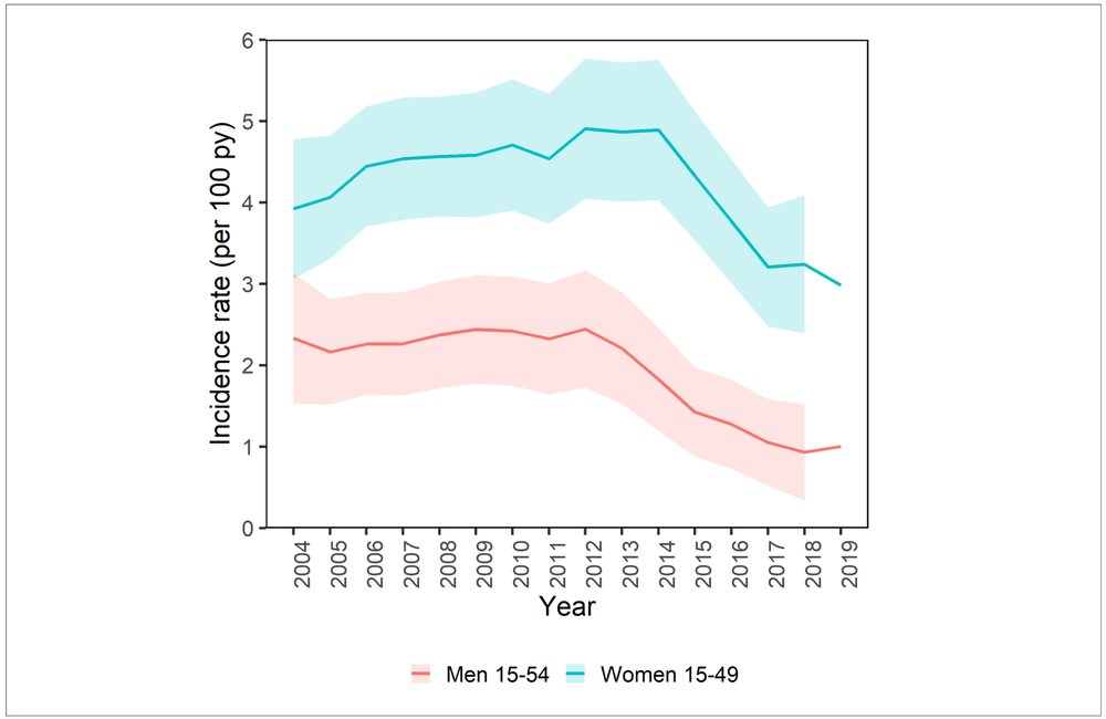 The graph shows the decline in the crude incidence rate (new HIV infections) in KwaZulu Natal, South Africa, courtesy of Dr Adam Akullian. The graph shows the decline in the crude incidence rate (new HIV infections) in KwaZulu Natal, South Africa, courtesy of Dr Adam Akullian.