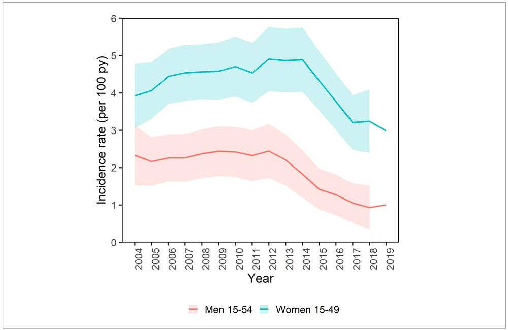 The graph shows the decline in the crude incidence rate (new HIV infections) in KwaZulu Natal, South Africa, courtesy of Dr Adam Akullian.