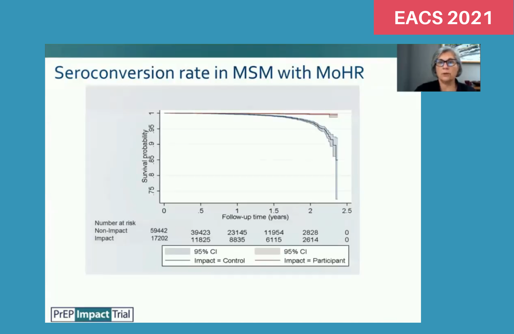 Seroconversion rate in men who have sex with men with markers of higher risk. Dr Ann Sullivan presenting to EACS 2021 on behalf of the IMPACT Study Group. Seroconversion rate in men who have sex with men with markers of higher risk. Dr Ann Sullivan presenting to EACS 2021 on behalf of the IMPACT Study Group.