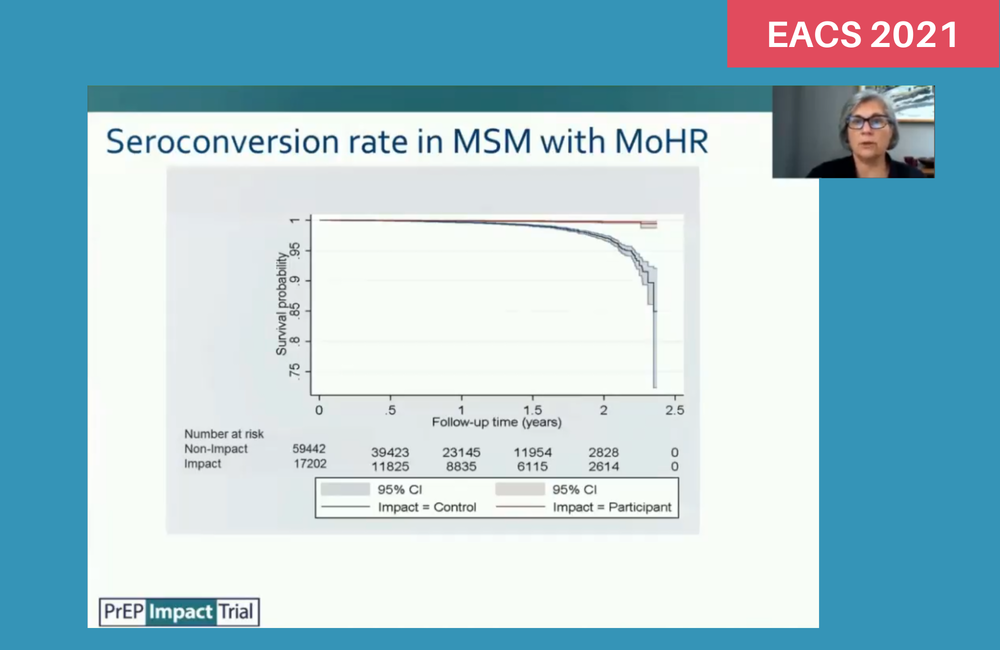 Seroconversion rate in men who have sex with men with markers of higher risk. Dr Ann Sullivan presenting to EACS 2021 on behalf of the IMPACT Study Group. 