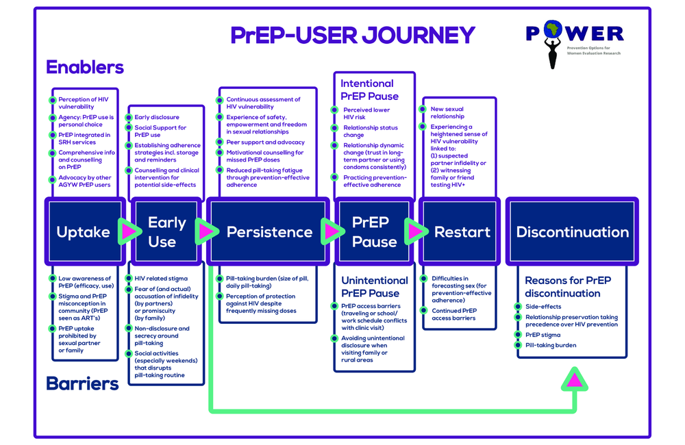 Graph from the journal article showing enablers and barriers at key stages in young women’s PrEP user journey. Creative Commons licence.
