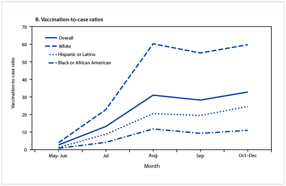 Vaccination-to-case ratios among adult males, by race and ethnicity in the US, 10 May to 31 December 2022. Graph: CDC