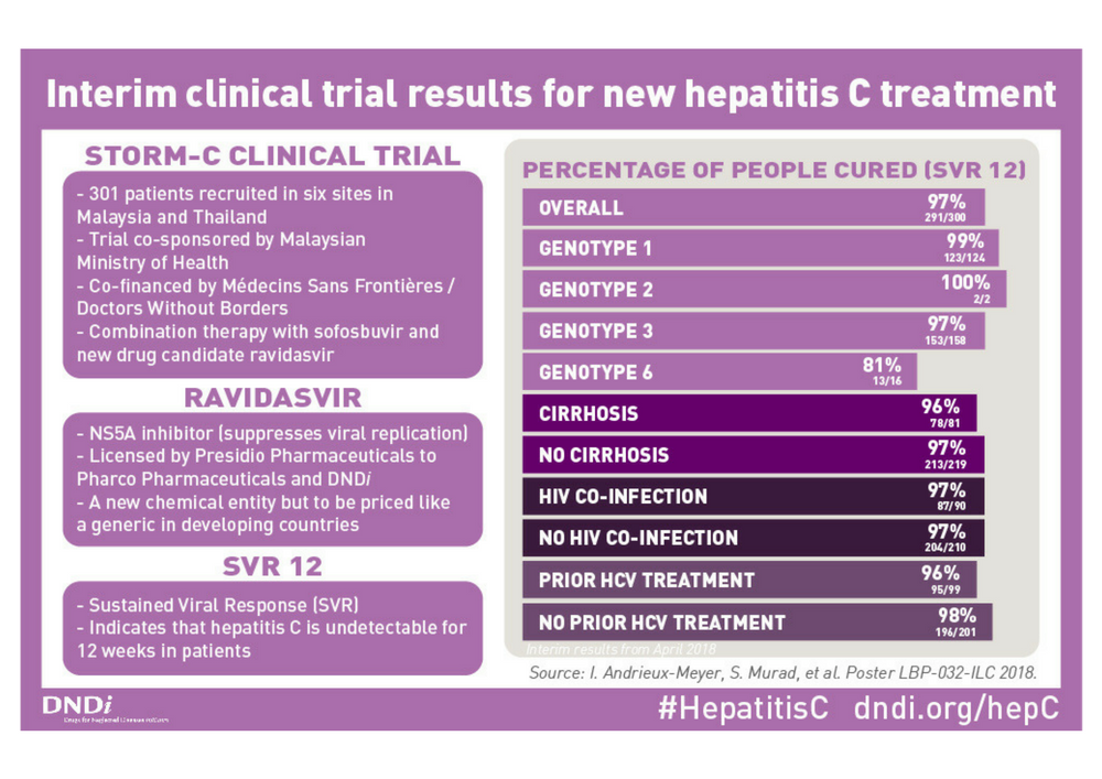 New Affordable Hepatitis C Combination Shows 97 Cure Rate Aidsmap